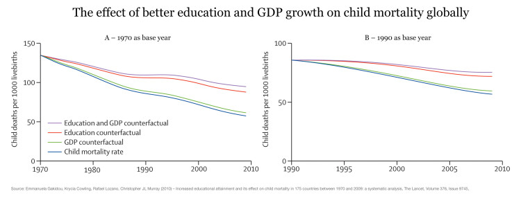 Ourworldindata nm effect of edu and gdp on child mortality