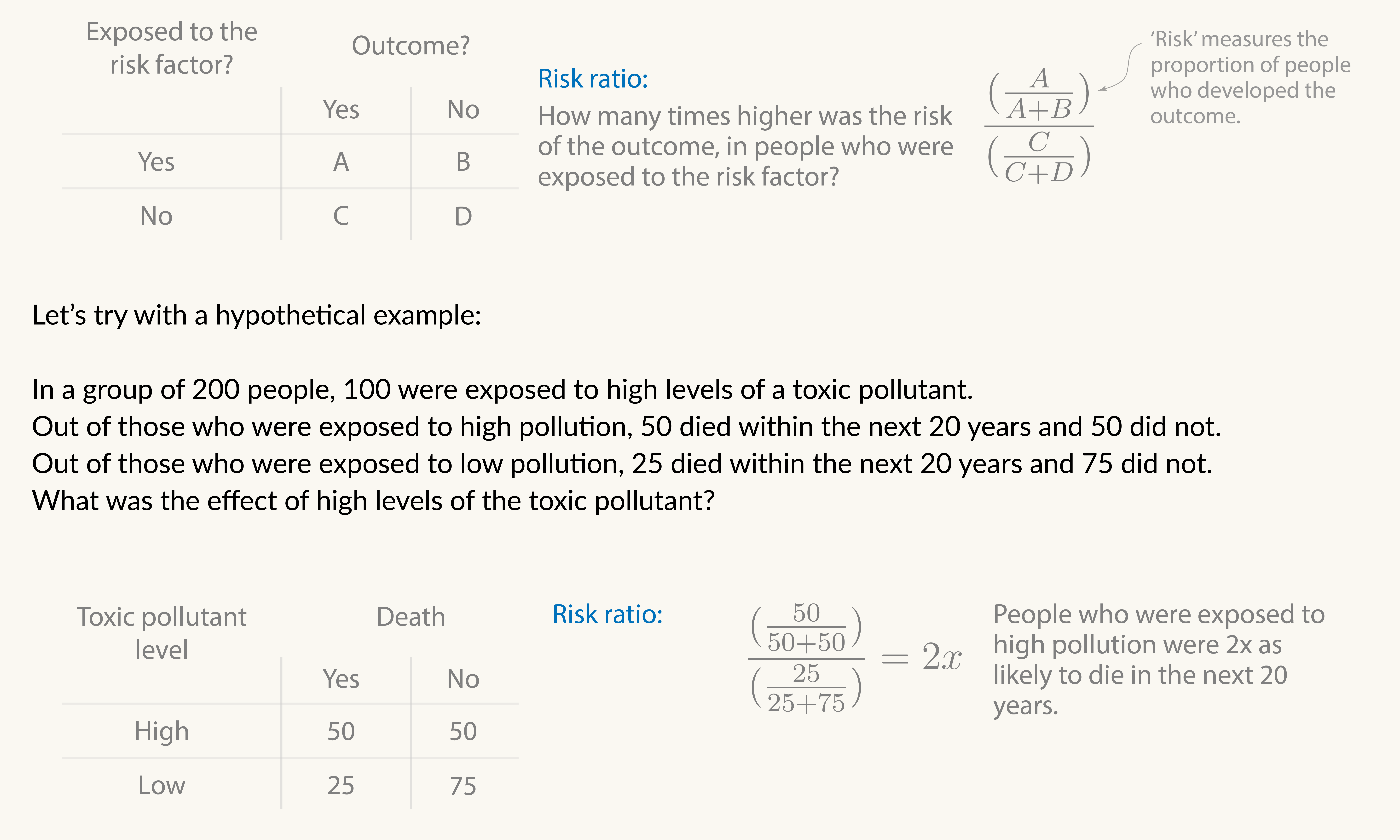 How to calculate the risk ratio, with a hypothetical example