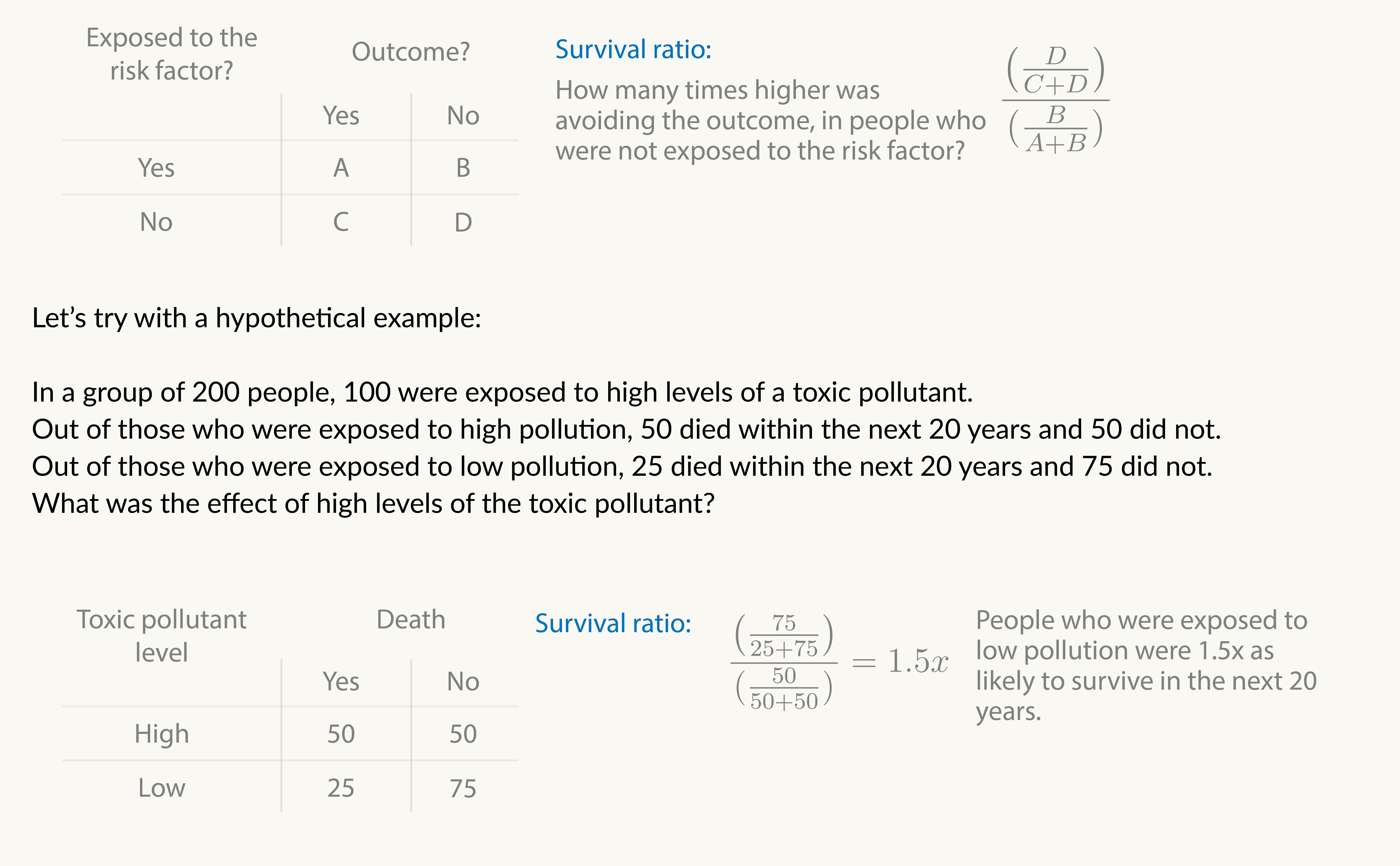 How to calculate the survival ratio, with a hypothetical example