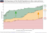 Ourworldindata life expectancy cumulative over 200 years