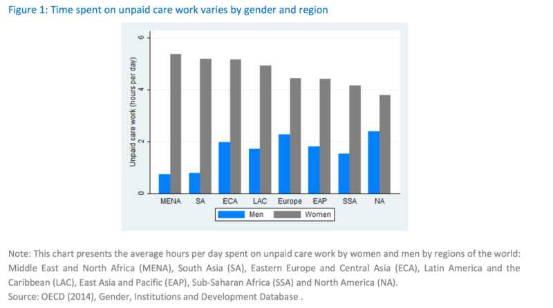 Time spent on unpaid care work varies by gender region oecd