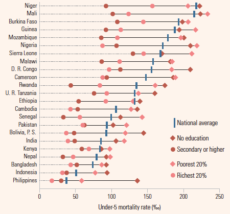 Under-5 mortality rate, by mother’s education and wealth, selected countries, 2003—2009 – UNESCO (2011)